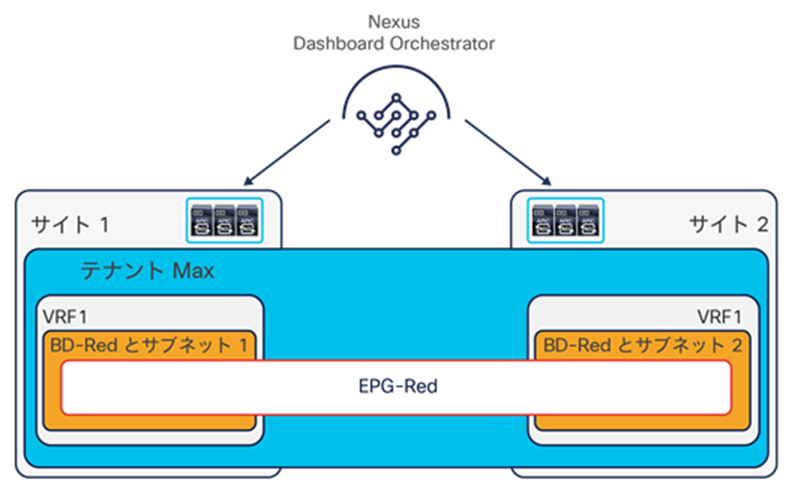 Intra-VRF Layer 3 communication across sites stretching an EPG