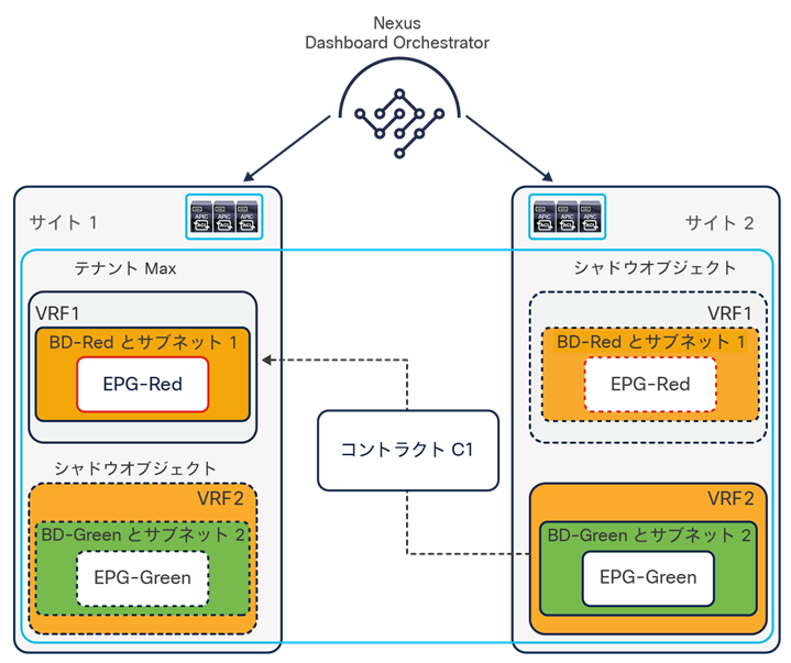 Layer 3 inter-VRF communication across sites