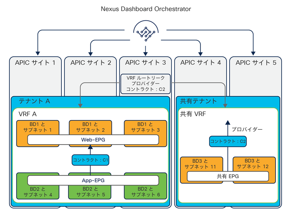 Inter-VRF communication across sites (shared services)