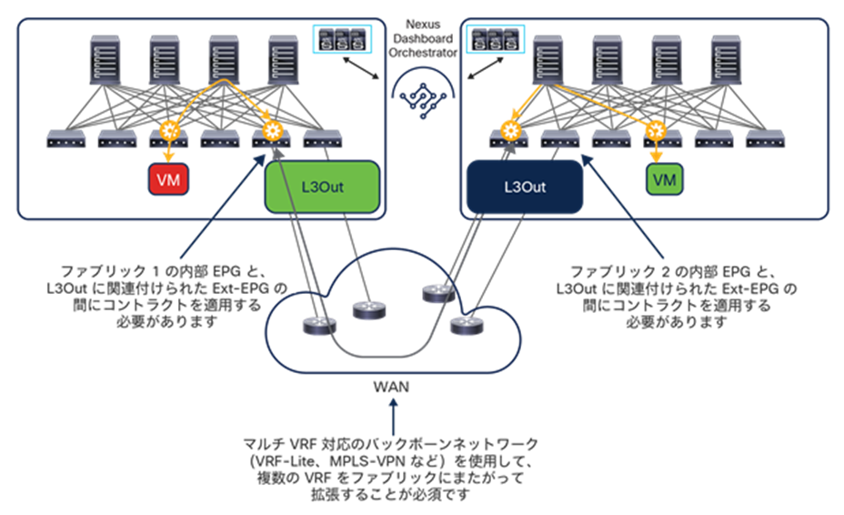 Interconnecting Cisco ACI fabrics for Layer 3 communication via L3Outs