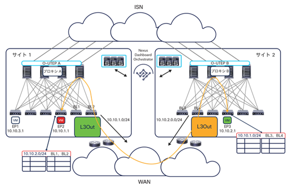 Initial state: Layer 3 intersite communication using the L3Out path