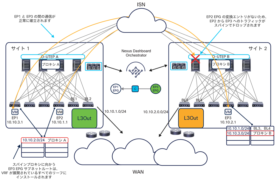 Issue when mixing VXLAN and L3Out traffic paths