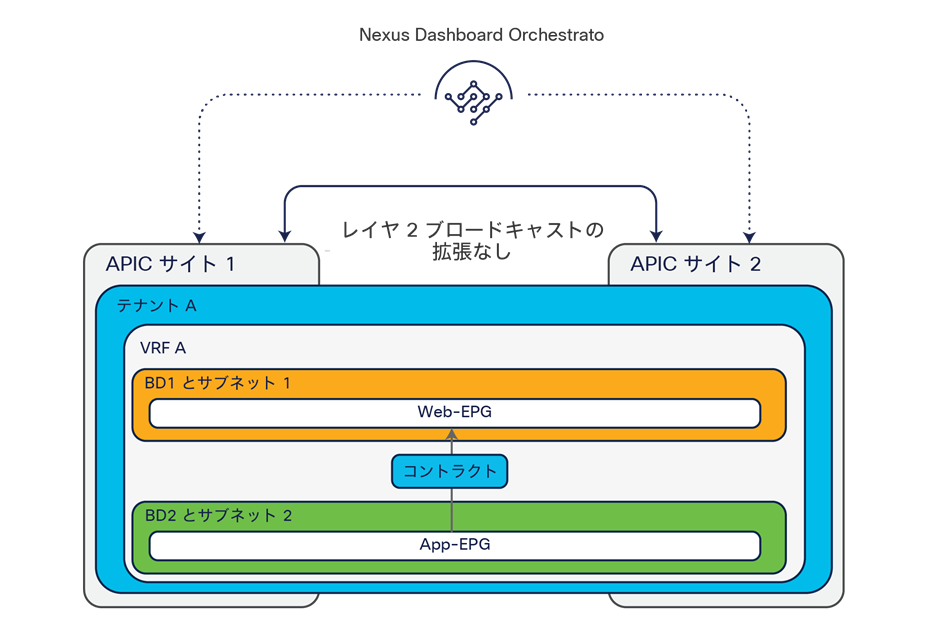 Layer 2 connectivity across sites without flooding (logical view)