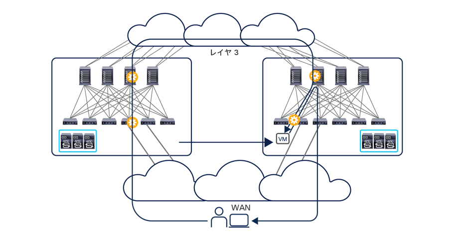 Bouncing traffic across sites toward the migrated endpoint