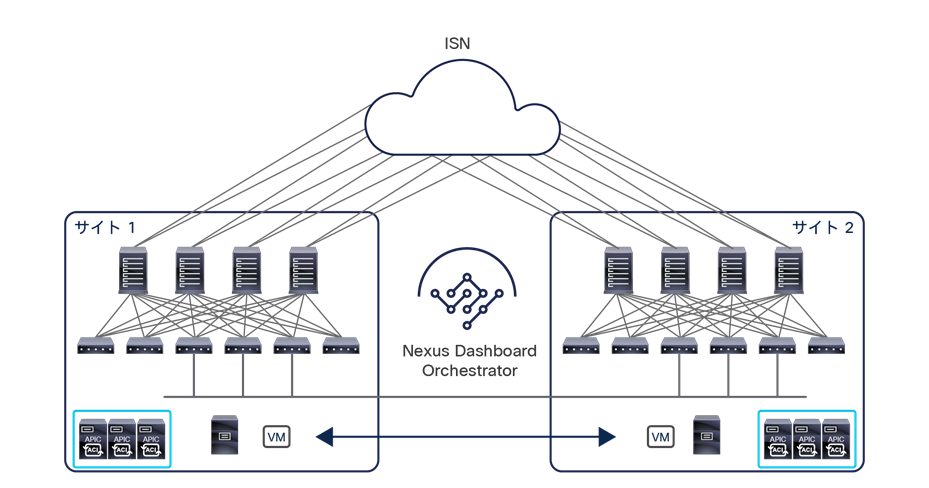 Layer 2 connectivity across sites with flooding