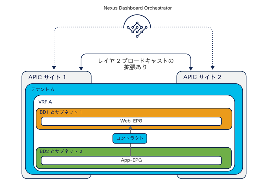 Layer 2 connectivity across sites with flooding (logical view)