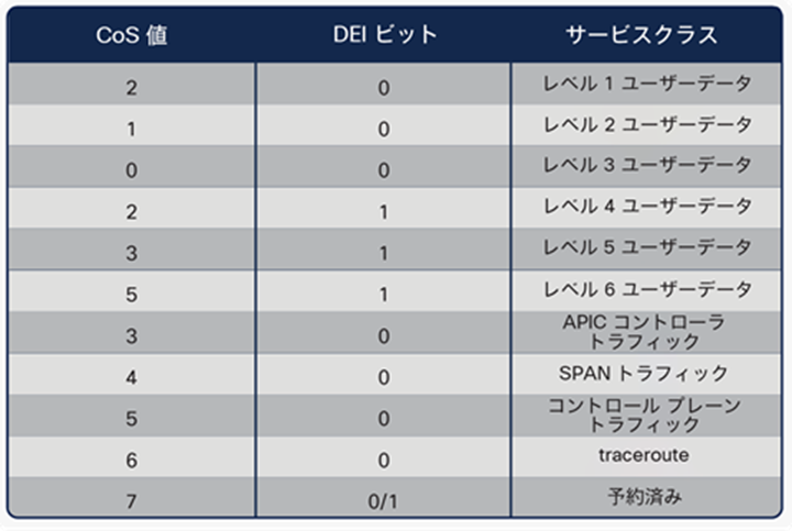 QoS classes in an ACI fabric