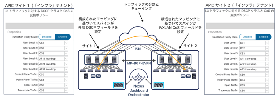 End-to-end consistent QoS behavior between ACI sites