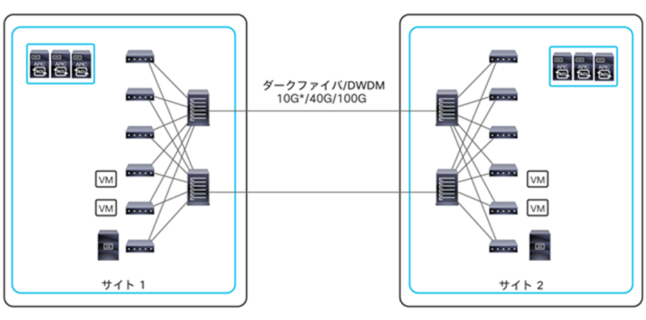 Cisco ACI Multi-Site spines back-to-back connectivity (from Cisco ACI Release 3.2)
