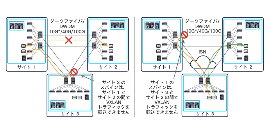 Back-to-back topologies that are not supported