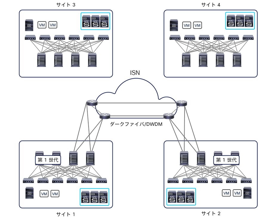 Connecting first-hop ISN routers back to back