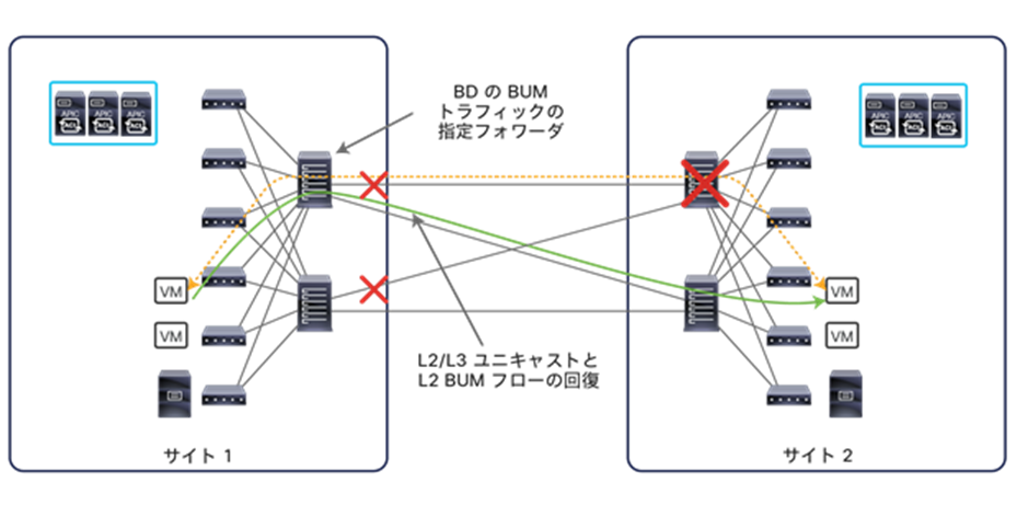 Traffic recovery in remote spine’s failure scenario with full-mesh connections