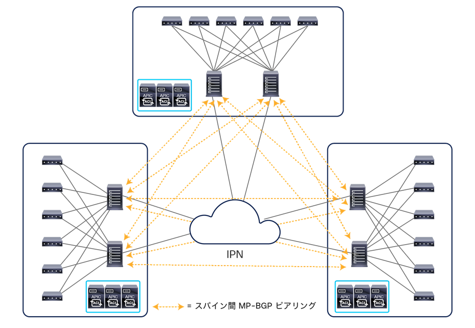 Full mesh of EVPN sessions across sites