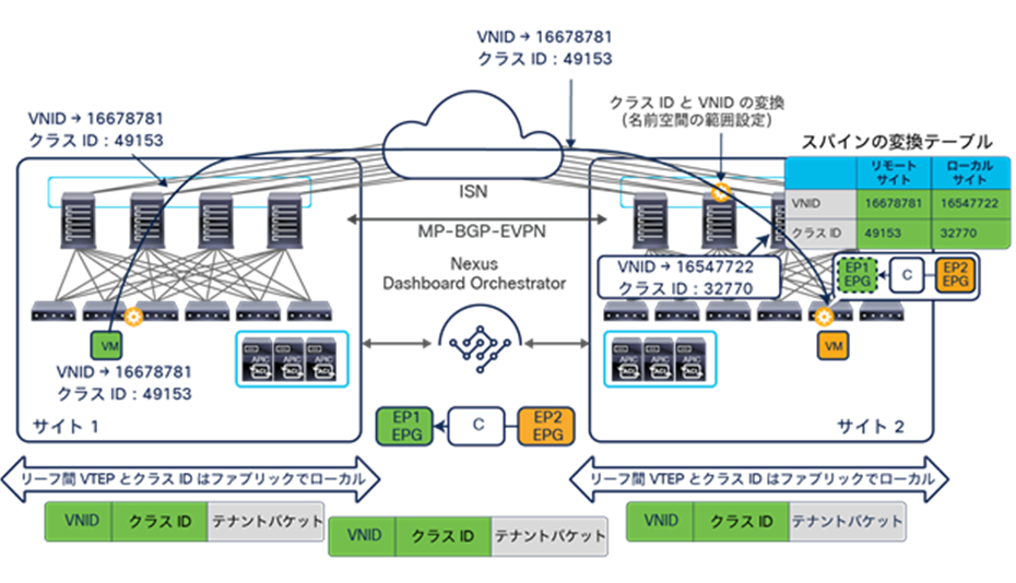 Name-space translation function on the receiving spine