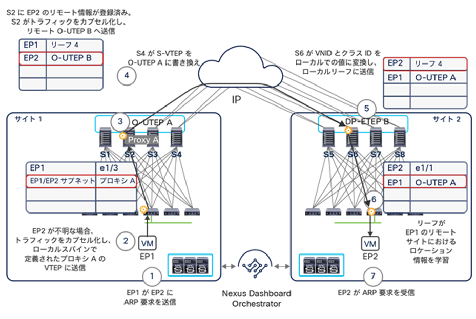 ARP request across sites without flooding