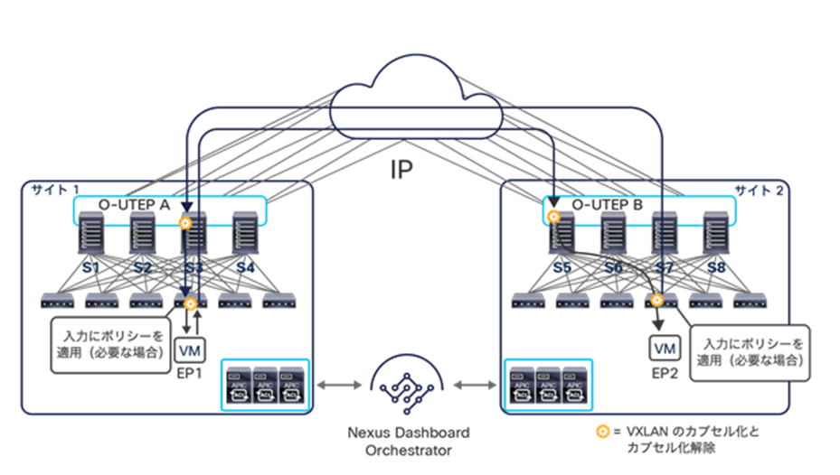 Intra-subnet communication across sites