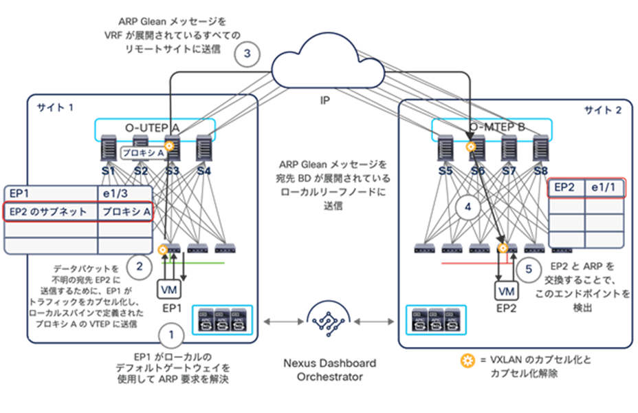 ARP Glean functionality for an inter-subnet communication use case