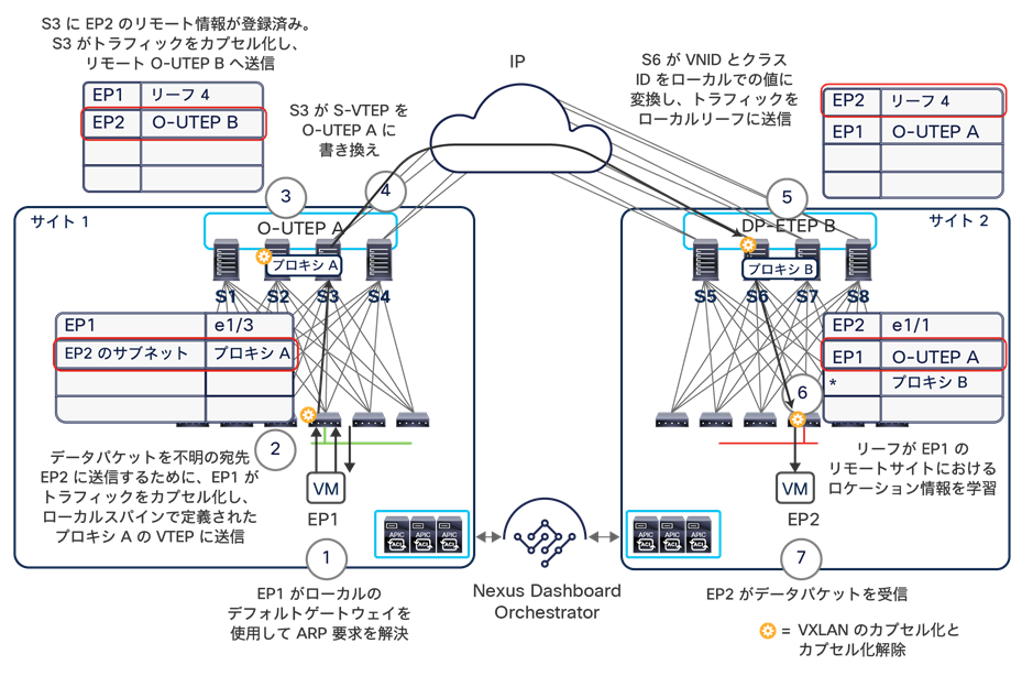 Delivering inter-subnet traffic across sites