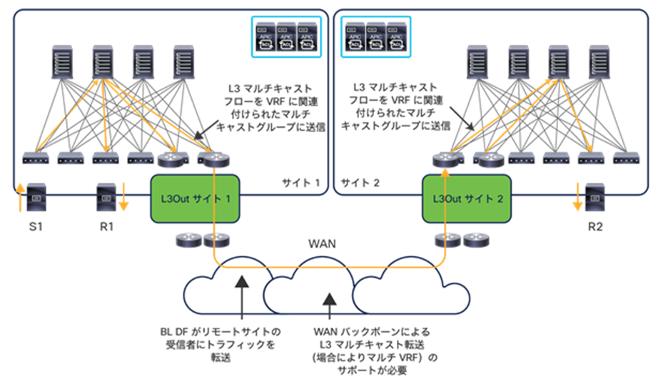 Layer 3 multicast forwarding across separate Cisco ACI fabrics