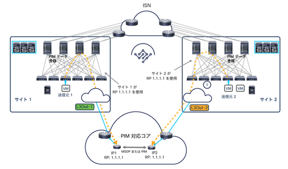 Anycast RP deployment in the external Layer 3 network