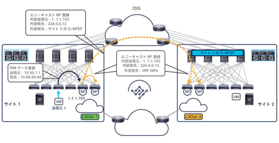 Use of fabric RP in a Multi-Site deployment