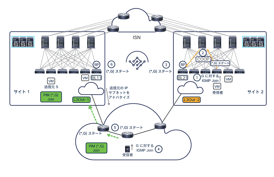 Control plane activity when internal and external receivers join multicast group G