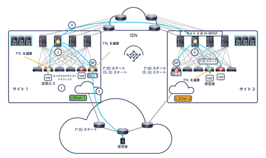 Data-plane forwarding of the multicast stream toward remote and external receivers