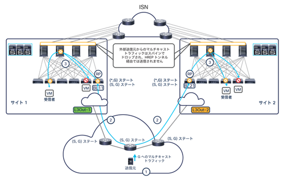 Data-plane forwarding of the multicast stream toward internal receivers