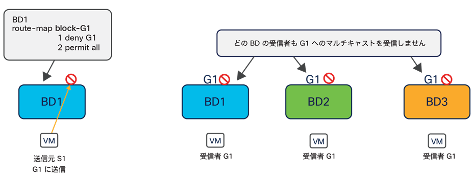 Data plane source multicast filtering