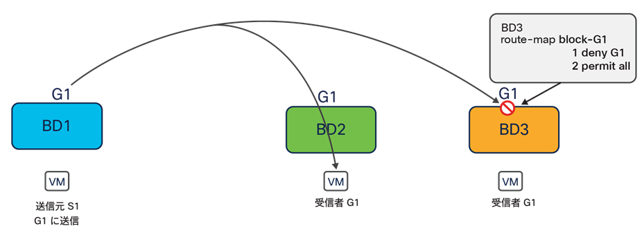 Data plane receiver multicast filtering