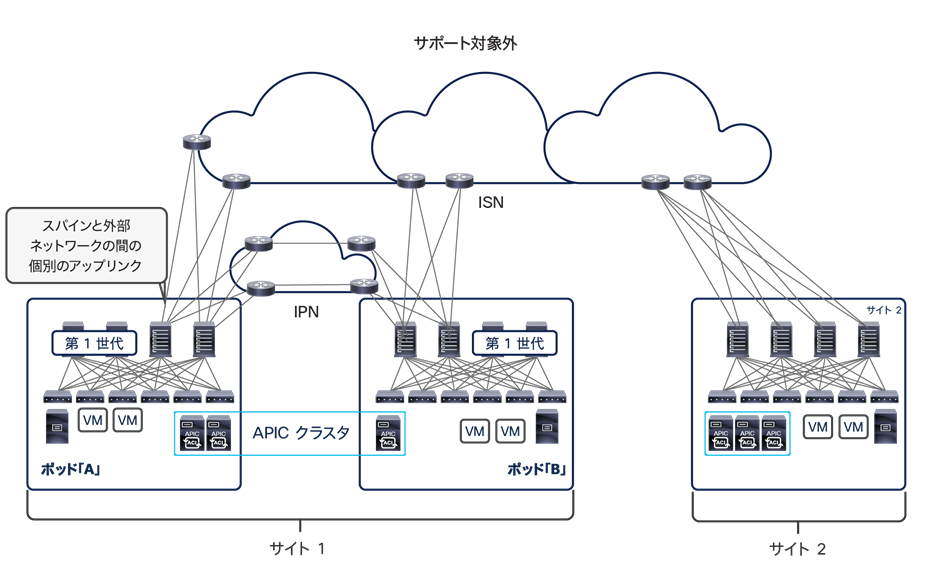 Use of separate uplinks between spines and external networks