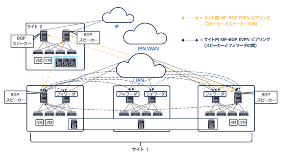 Hierarchical MP-BGP EVPN peering