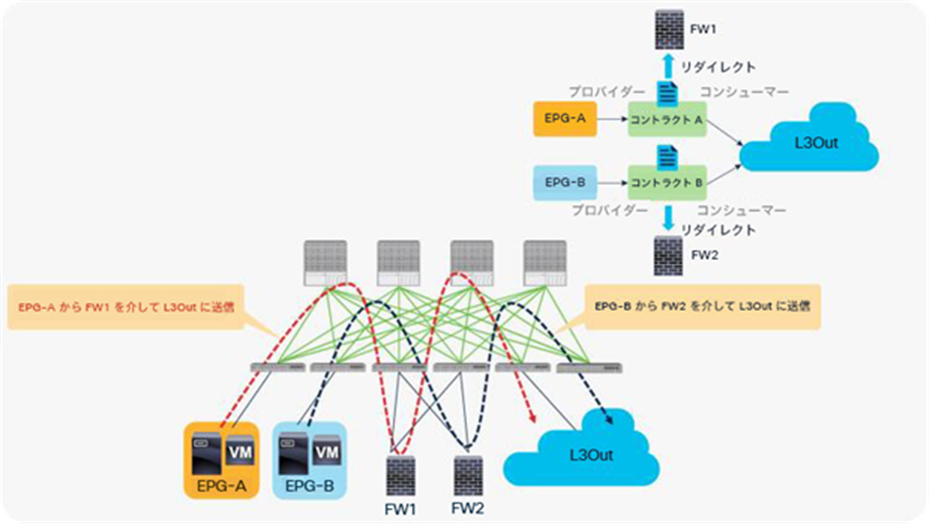 Example: Use of different PBR policy based on the source and destination EPG combination