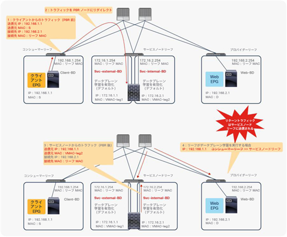 Why data-plane learning must be disabled in the PBR node bridge domain