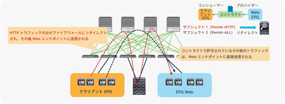 Apply the Service Graph to a contract