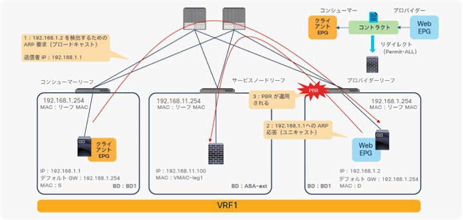 ARP considerations example