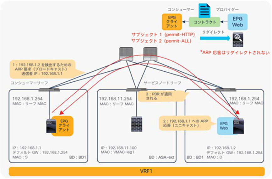 ARP reply traffic is not redirected