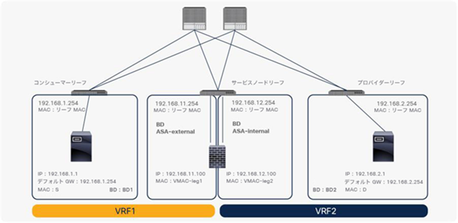 Inter-VRF design example