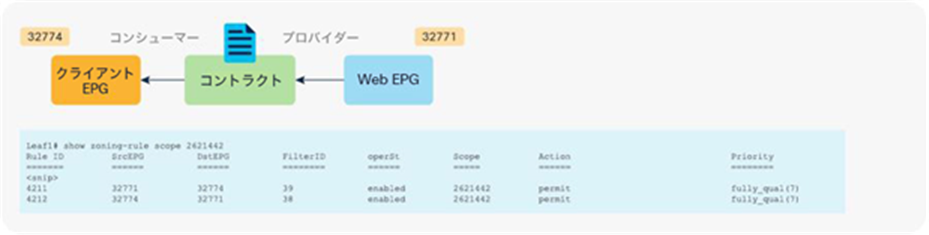 Before service graph is deployed