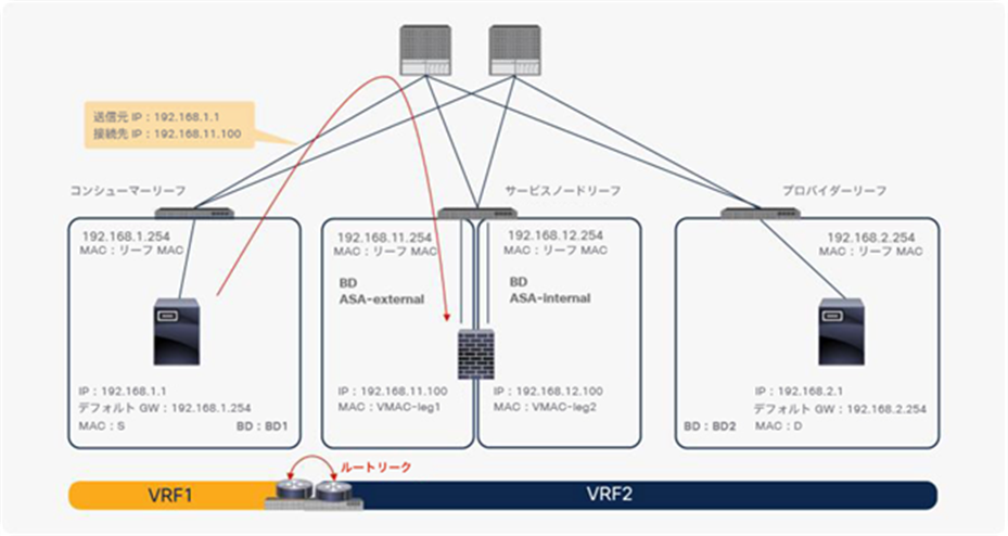 Topology for route leaking