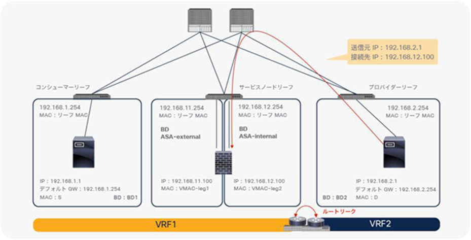 Topology for leaking PBR node subnet to the provider VRF instance