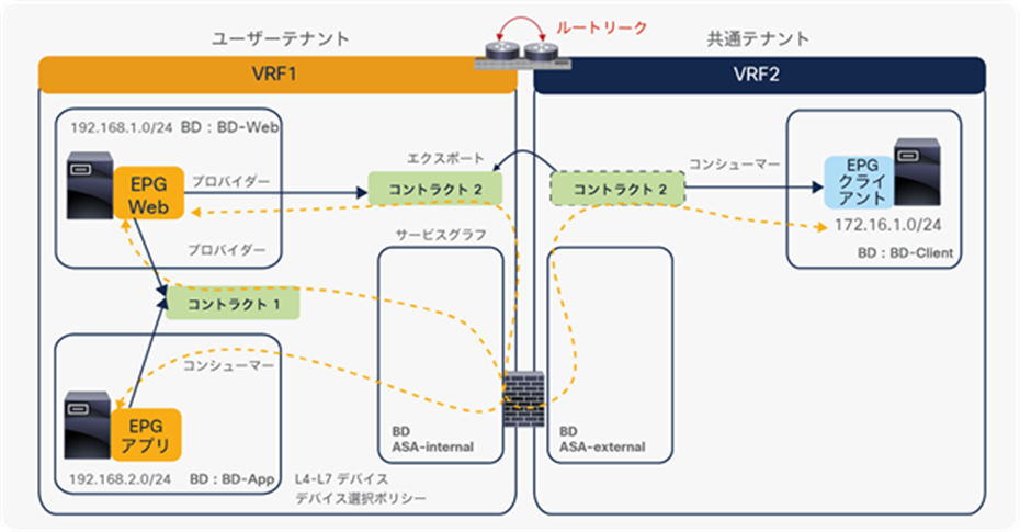 Reuse the same PBR node and its interface for intra-VRF and inter-VRF contract