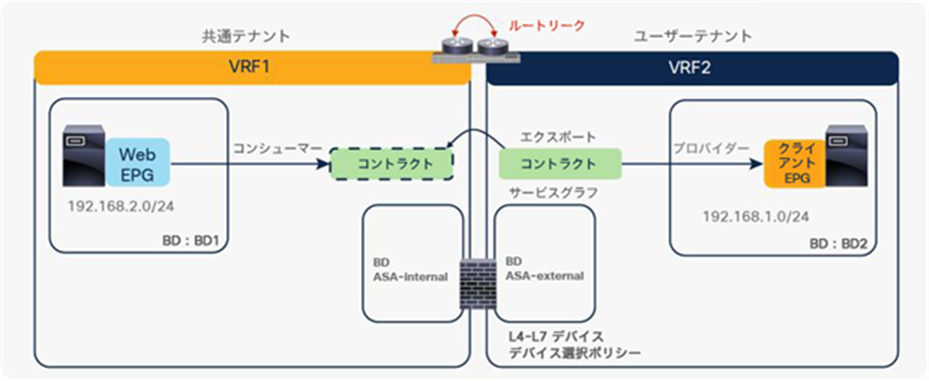 Example of inter-tenant service graph with PBR configuration (consumer EPG is in the common tenant)