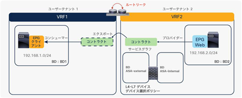 Example of inter-tenant service graph with PBR configuration (both tenants are user tenants)