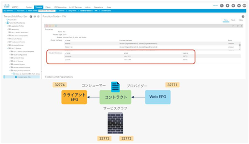 Class ID for service node