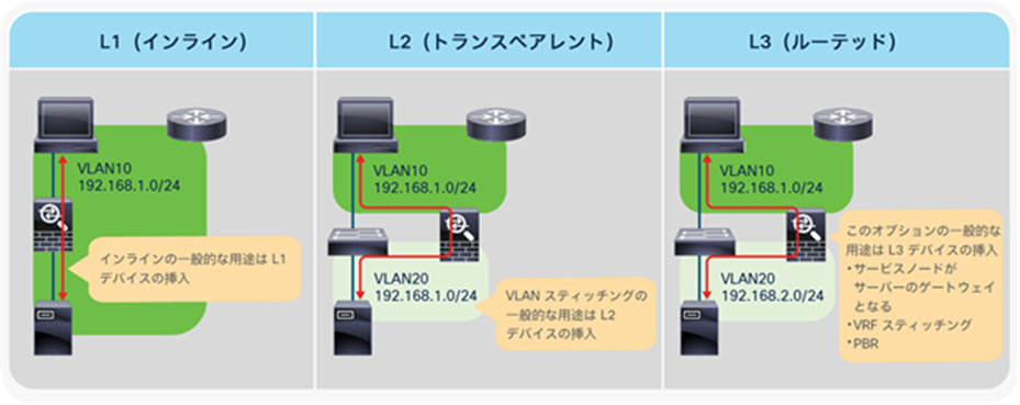 Service device deployment mode comparison