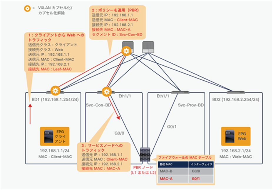 Packet flow example (Client-to-web traffic is redirected to PBR node.)