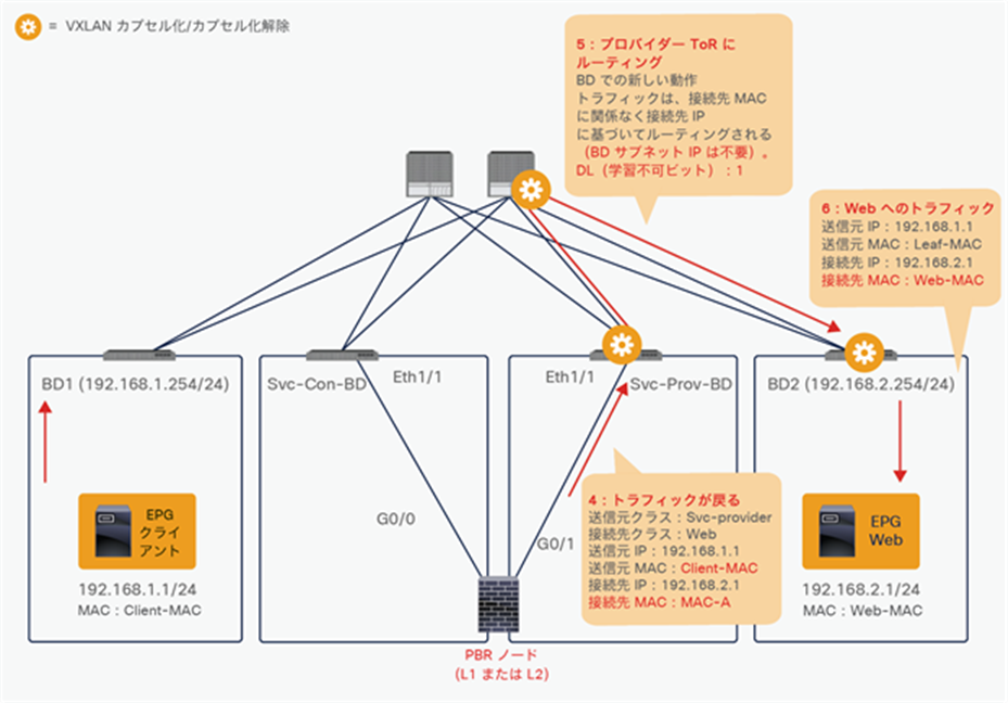 Packet flow example (PBR node to web)