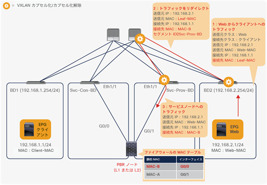 End-to-end packet flow example (Web-to-client traffic is redirected to PBR node.)