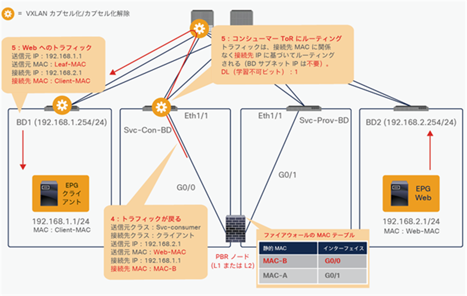 End-to-end packet flow example (PBR node to client)